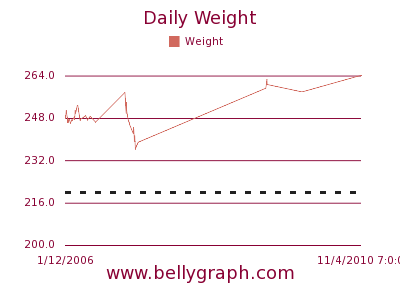 Weight graph