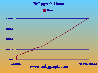 A graph of how many users signed up so far.